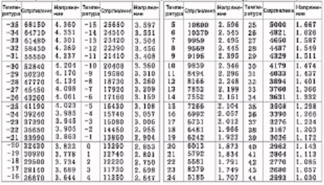 Таблица сопротивления датчиков холодильников